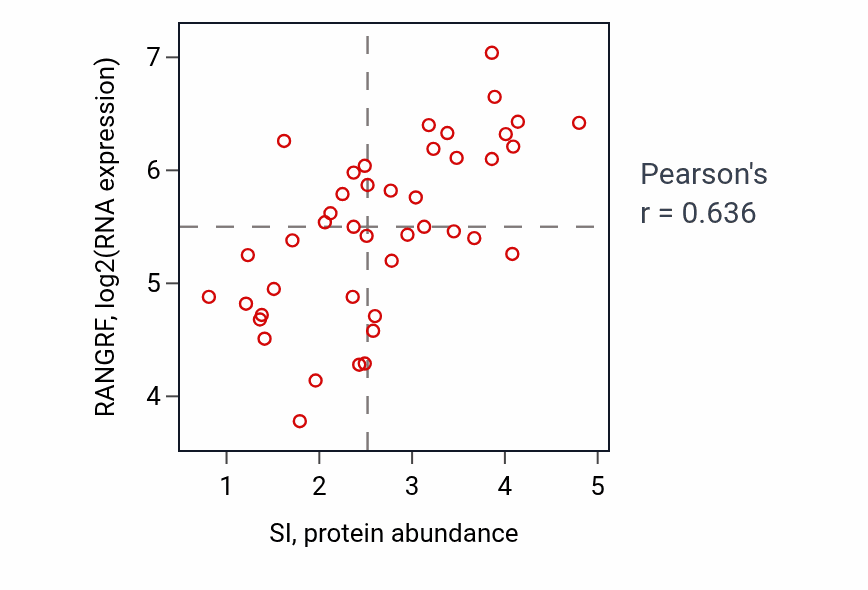 Per-sample scatter of SI vs RANGRF in BLOOD_Leukemia (Pearson r = 0.64).