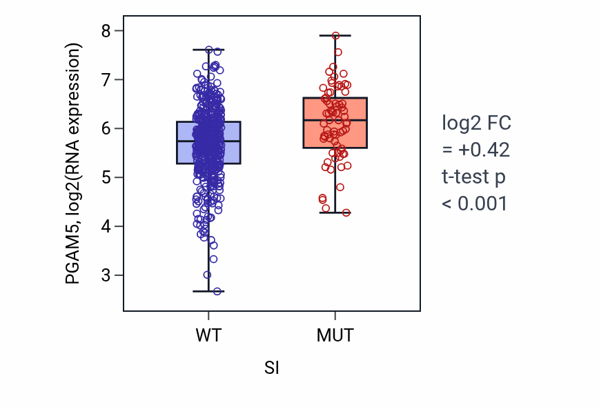 Box plot of PGAM5 in SI-low vs SI-high samples in UCEC.