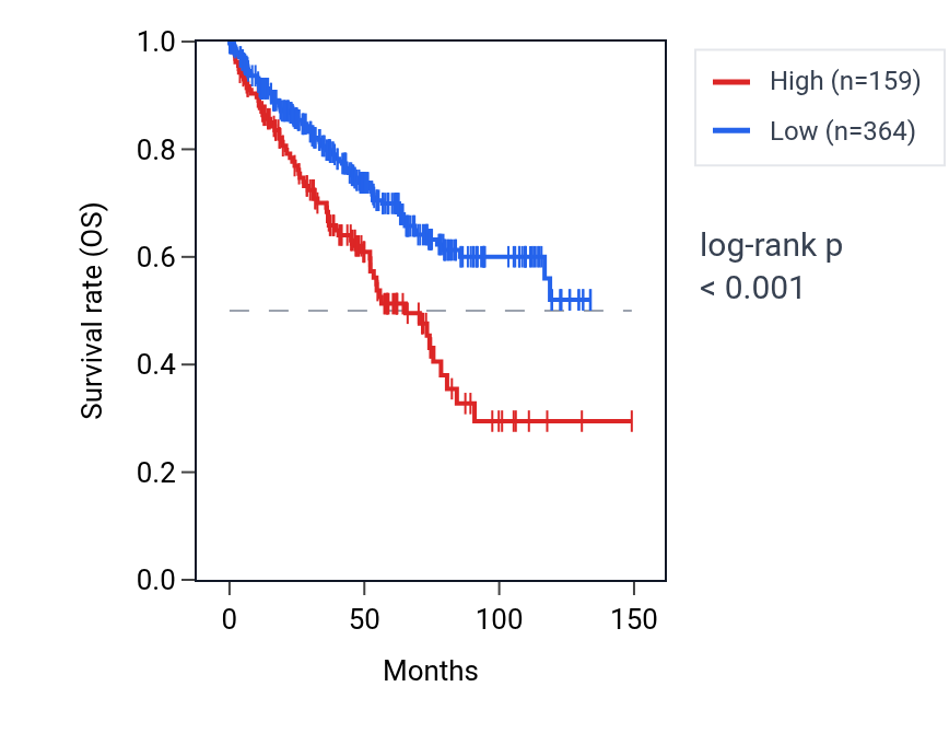 Kaplan&ndash;Meier survival curve for SI RNA expression in KIRC: high vs low expression groups.
