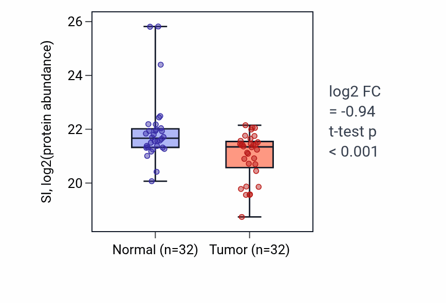 Tumor-vs-normal mass-spec protein box plot for SI in COAD.