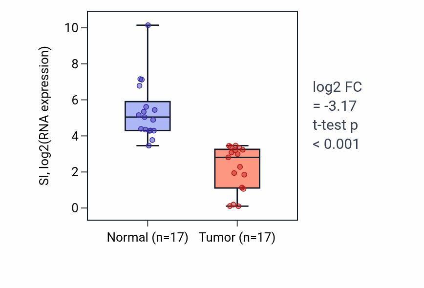 Tumor-vs-normal expression box plot for SI RNA in COAD.