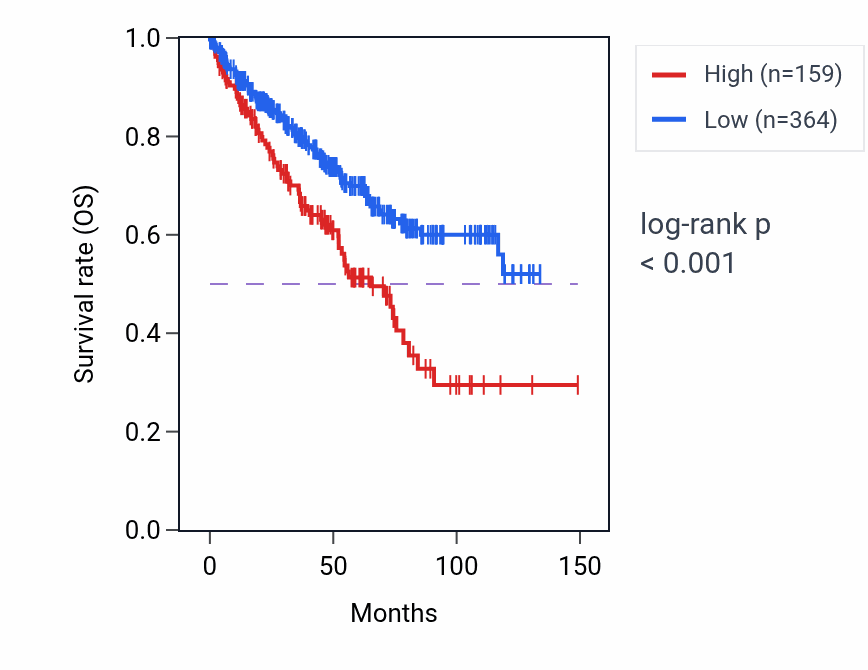 Kaplan&ndash;Meier survival curve for SI RNA-high vs -low samples in KIRC.