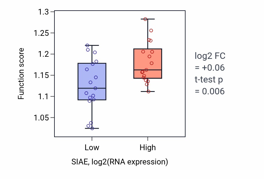 Box plot of Lipid oxidation in SIAE-low vs SIAE-high samples in KIDNEY.