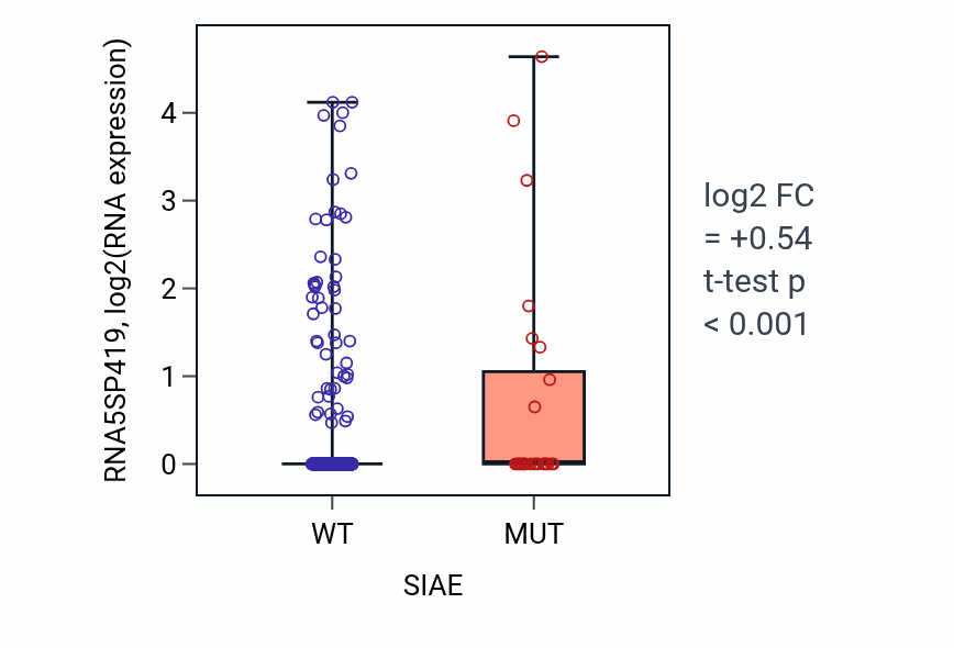 Box plot of RNA5SP419 in SIAE-low vs SIAE-high samples in UCEC.