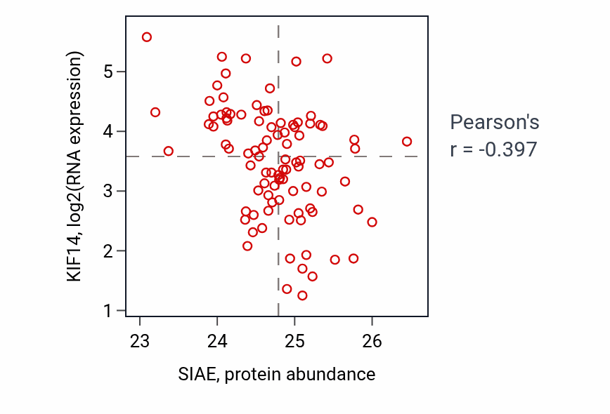 Per-sample scatter of SIAE vs KIF14 in UCEC (Pearson r = -0.40).