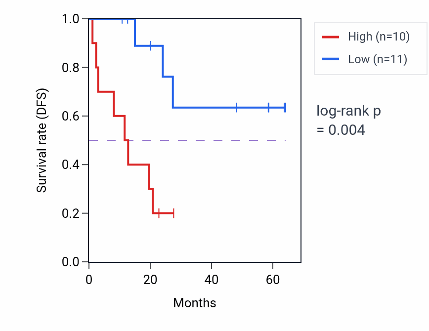 Kaplan&ndash;Meier survival curve for SIAE mass-spec protein-high vs -low samples in CCRCC.