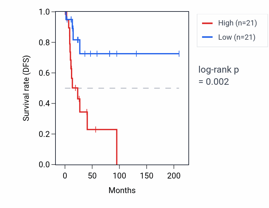Kaplan&ndash;Meier survival curve for SIAH1 RNA expression in CESC: high vs low expression groups.
