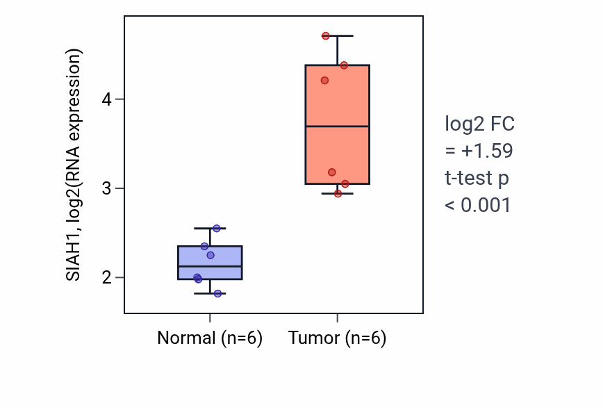 Tumor-vs-normal expression box plot for SIAH1 in HNSC.