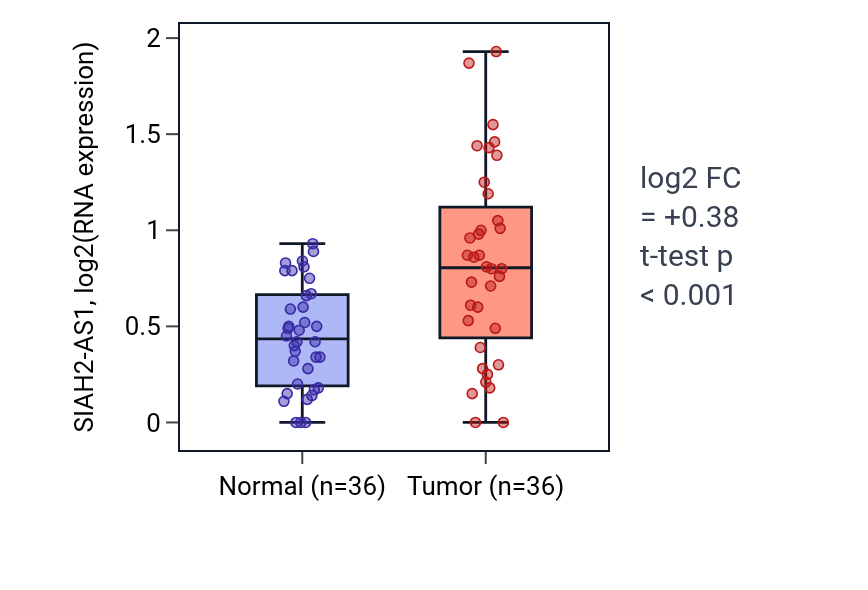 Tumor-vs-normal expression box plot for SIAH2-AS1 in KIRC.