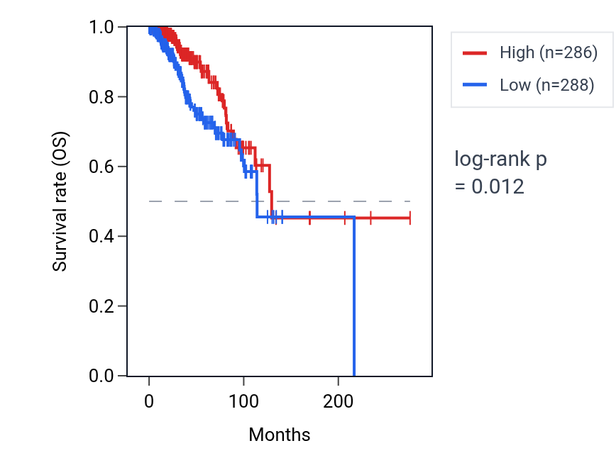 Kaplan&ndash;Meier survival curve for SIAH2 RNA expression in BRCA: high vs low expression groups.