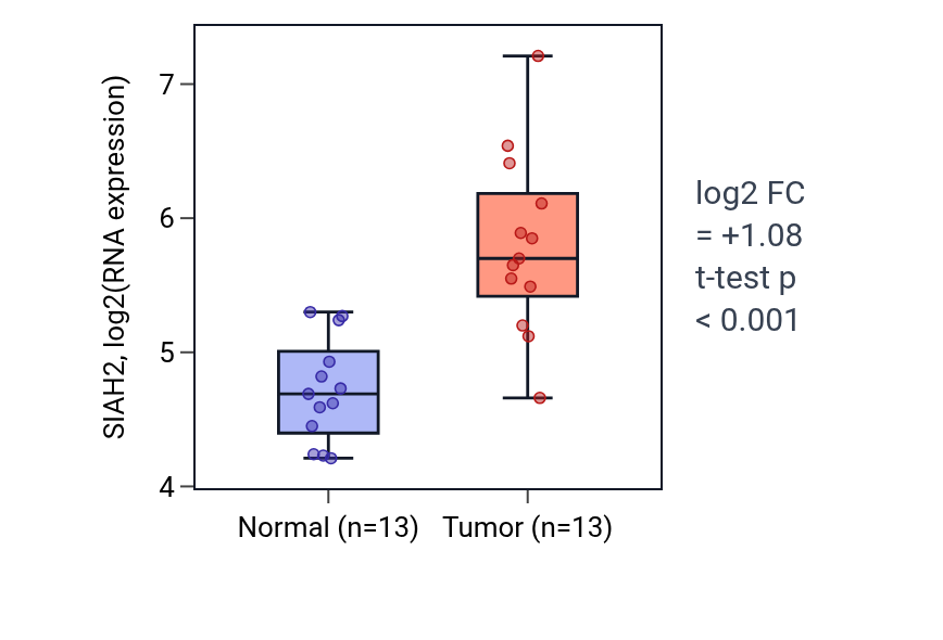 Tumor-vs-normal expression box plot for SIAH2 in KIRC.