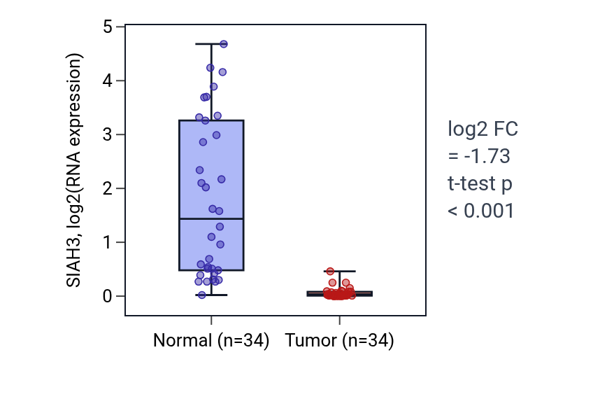 Tumor-vs-normal expression box plot for SIAH3 in KIRC.