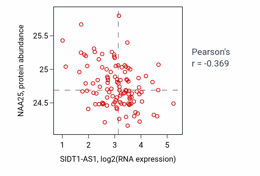 Per-sample scatter of SIDT1-AS1 vs NAA25 in LUAD (Pearson r = -0.37).