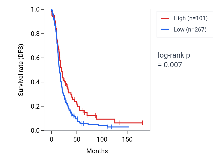 Kaplan&ndash;Meier survival curve for SIDT1-AS1 RNA expression in OV: high vs low expression groups.