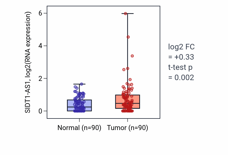 Tumor-vs-normal expression box plot for SIDT1-AS1 RNA in BRCA.