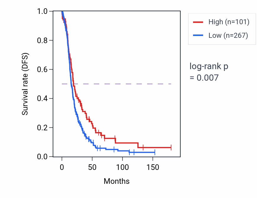 Kaplan&ndash;Meier survival curve for SIDT1-AS1 RNA-high vs -low samples in OV.