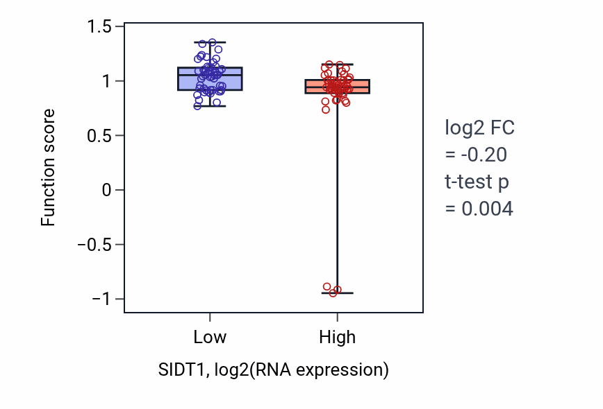 Box plot of Regulation of glutamate uptake involved in transmission of nerve impulse in SIDT1-low vs SIDT1-high samples in BLOOD_Leukemia.