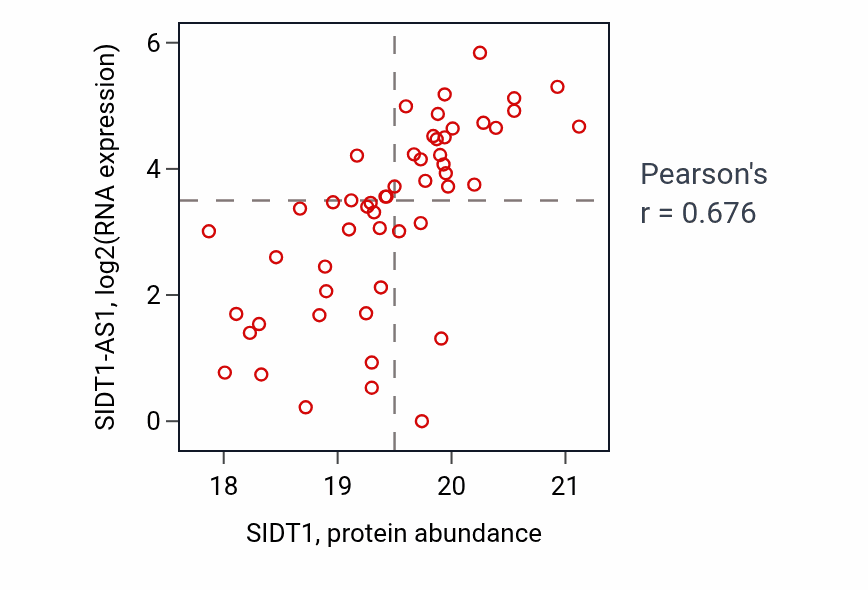 Per-sample scatter of SIDT1 vs SIDT1-AS1 in UCEC (Pearson r = 0.68).