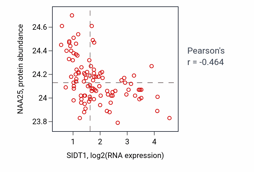 Per-sample scatter of SIDT1 vs NAA25 in GBM (Pearson r = -0.46).