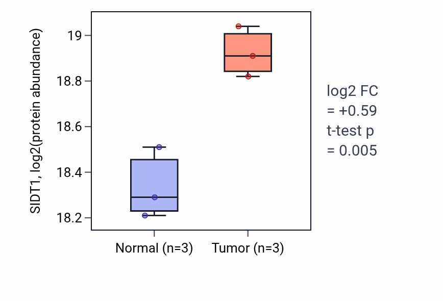 Tumor-vs-normal mass-spec protein box plot for SIDT1 in LUAD.