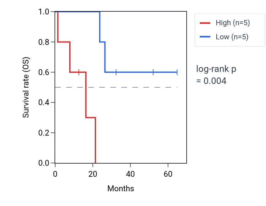 Kaplan&ndash;Meier survival curve for SIDT1 mass-spec protein-high vs -low samples in GBM.