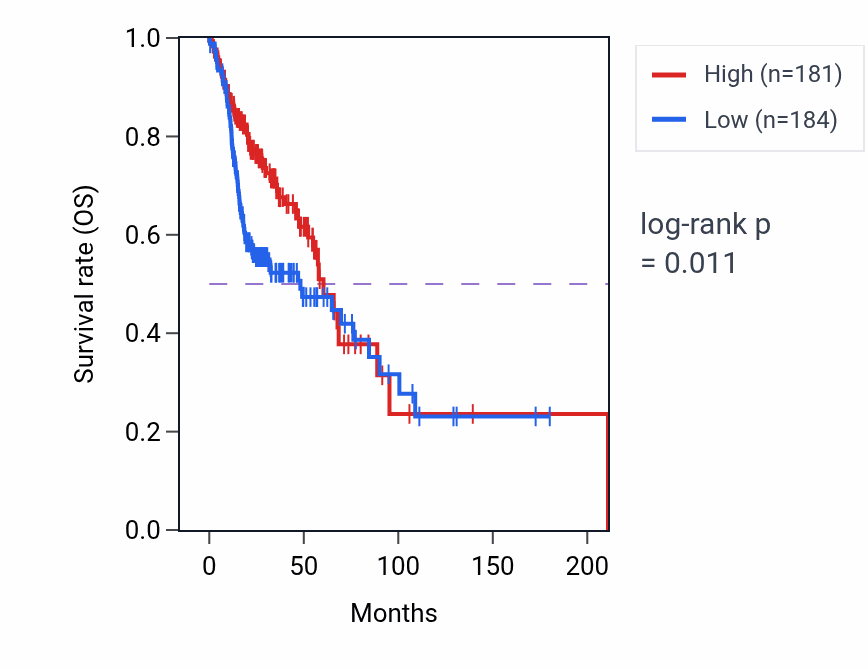 Kaplan&ndash;Meier survival curve for SIDT1 RNA-high vs -low samples in HNSC.