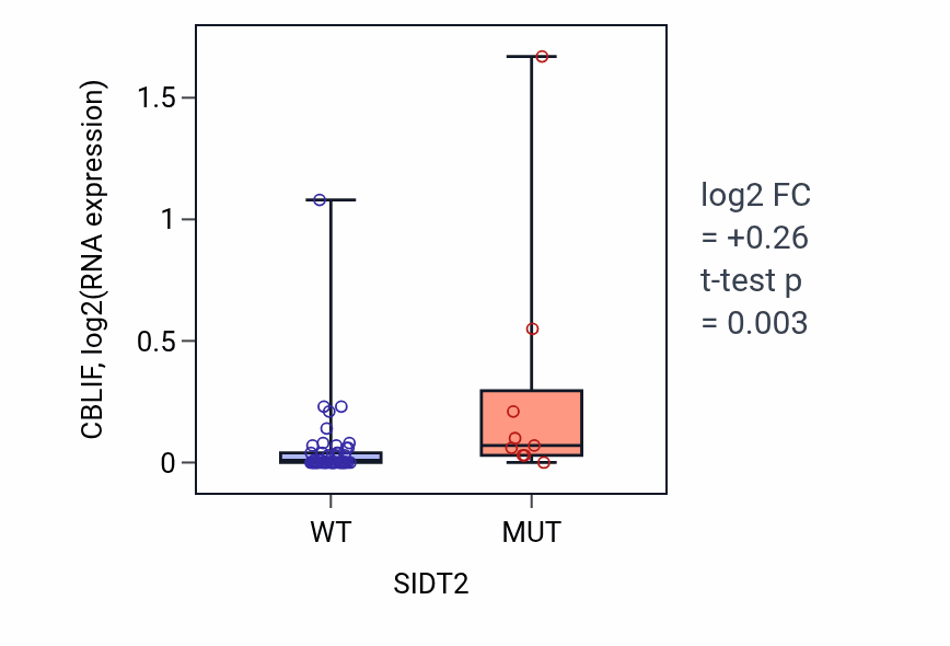 Box plot of CBLIF in SIDT2-low vs SIDT2-high samples in LARGE_INTESTINE.