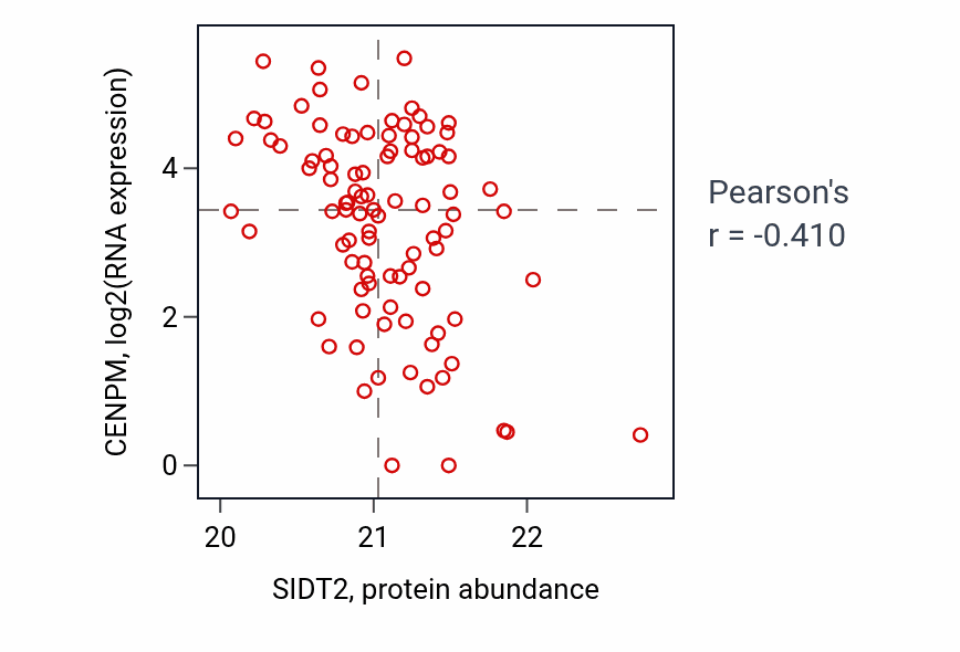 Per-sample scatter of SIDT2 vs CENPM in UCEC (Pearson r = -0.41).