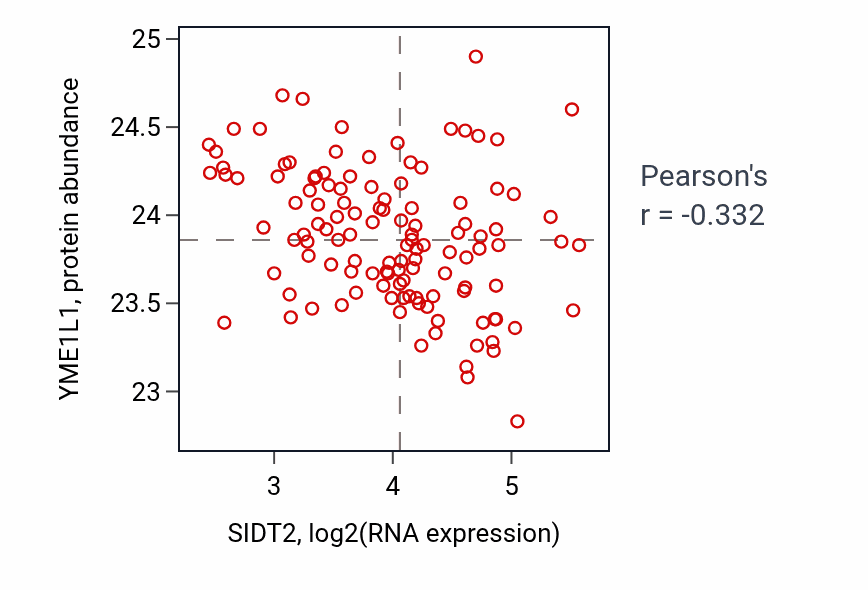Per-sample scatter of SIDT2 vs YME1L1 in BRCA (Pearson r = -0.33).