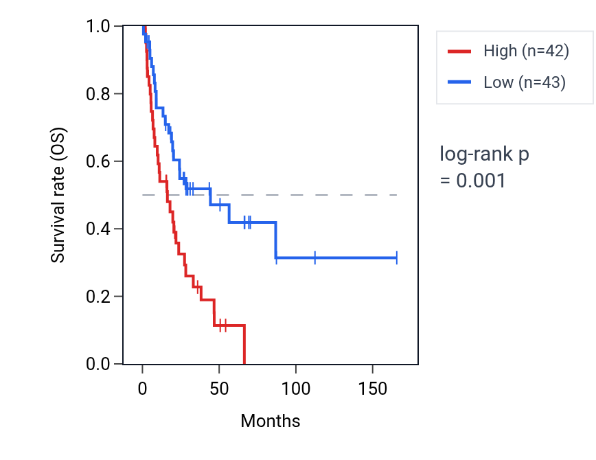 Kaplan&ndash;Meier survival curve for SIDT2 RNA expression in BLCA: high vs low expression groups.