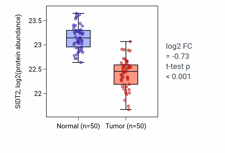 Tumor-vs-normal mass-spec protein box plot for SIDT2 in LSCC.