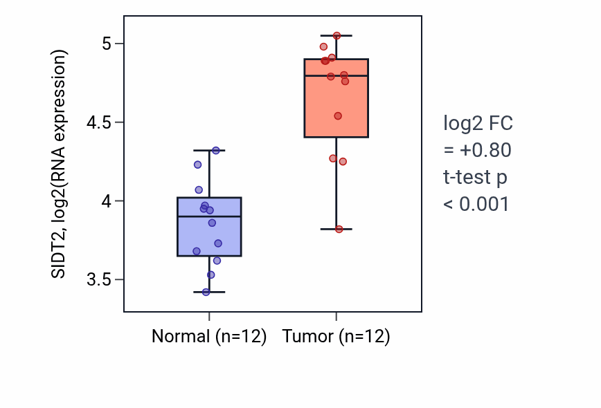 Tumor-vs-normal expression box plot for SIDT2 RNA in KIRC.
