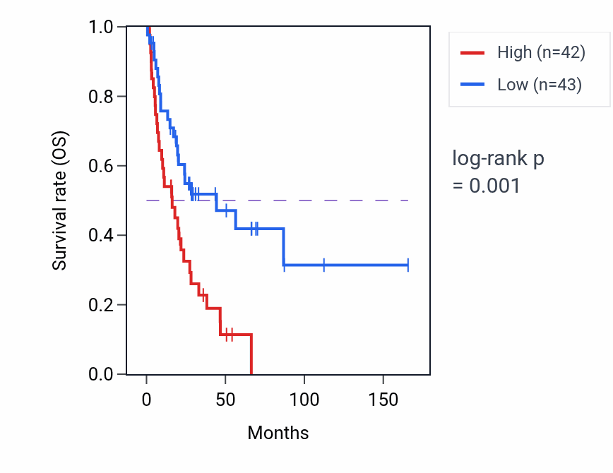 Kaplan&ndash;Meier survival curve for SIDT2 RNA-high vs -low samples in BLCA.