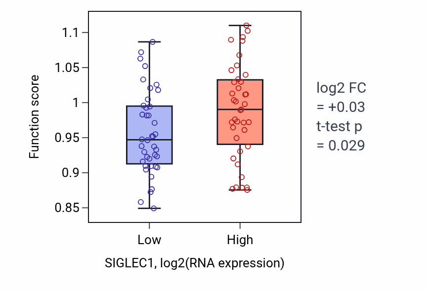 Box plot of Intraciliary retrograde transport in SIGLEC1-low vs SIGLEC1-high samples in LUNG_NSCLC_LUAD.