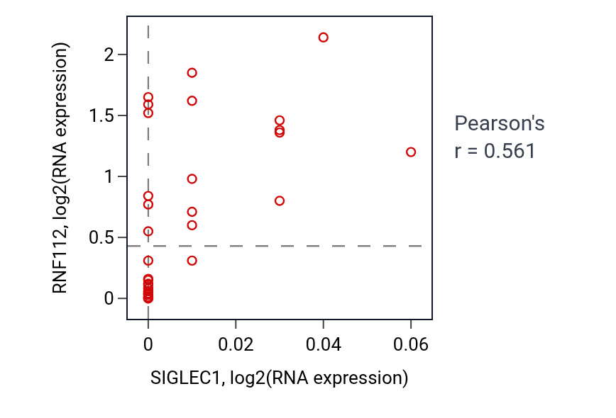 Per-sample scatter of SIGLEC1 vs RNF112 in KIDNEY (Pearson r = 0.56).