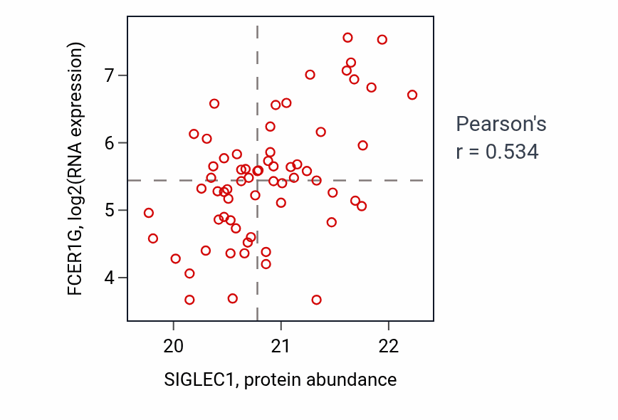 Per-sample scatter of SIGLEC1 vs FCER1G in UCEC (Pearson r = 0.53).