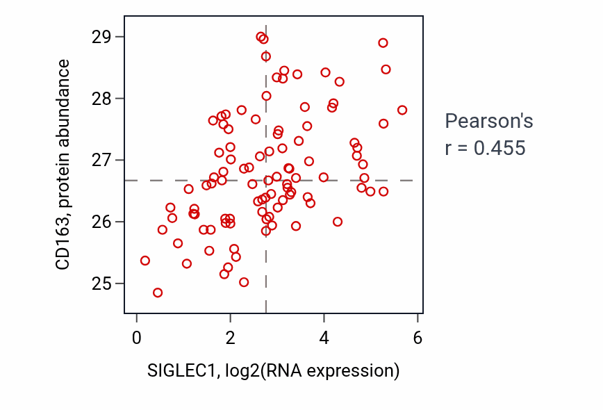 Per-sample scatter of SIGLEC1 vs CD163 in GBM (Pearson r = 0.46).
