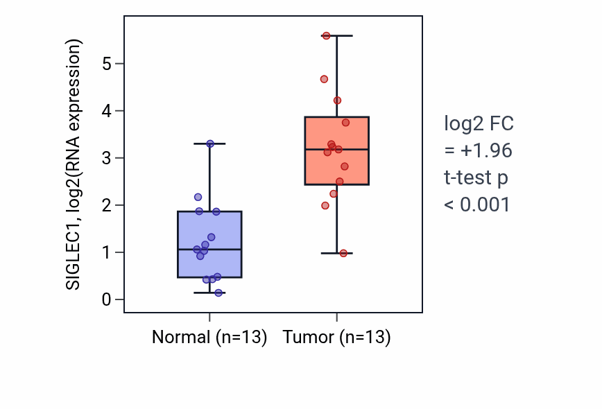Tumor-vs-normal expression box plot for SIGLEC1 RNA in KIRC.