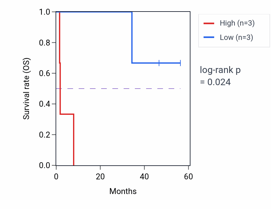 Kaplan&ndash;Meier survival curve for SIGLEC1 mass-spec protein-high vs -low samples in CCRCC.