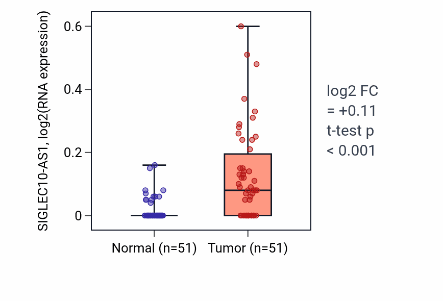 Tumor-vs-normal expression box plot for SIGLEC10-AS1 in KIRC.