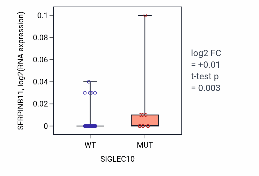 Box plot of SERPINB11 in SIGLEC10-low vs SIGLEC10-high samples in BLOOD_Leukemia.