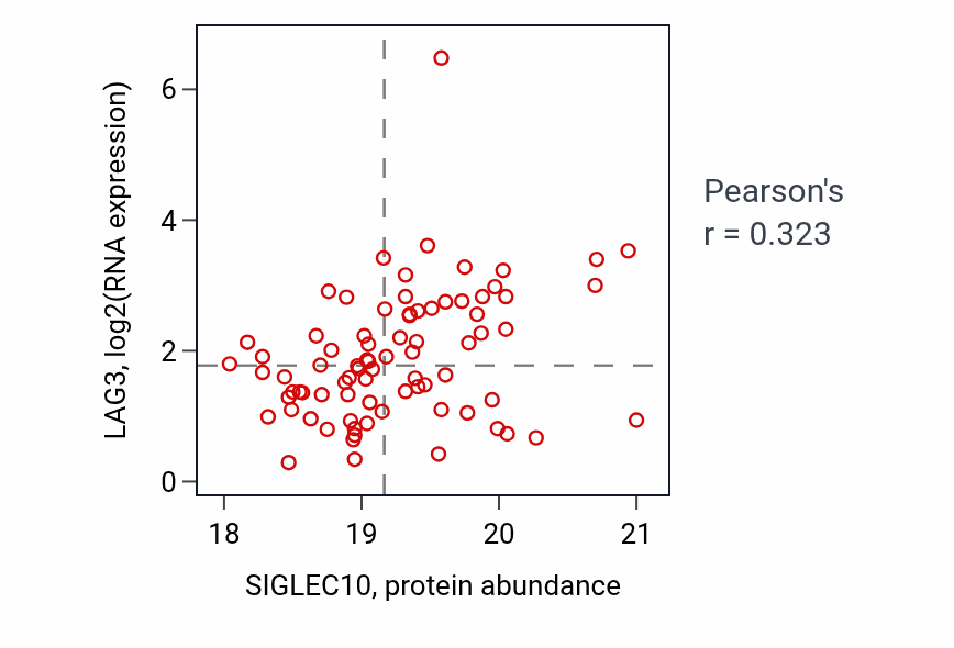 Per-sample scatter of SIGLEC10 vs LAG3 in HNSC (Pearson r = 0.32).