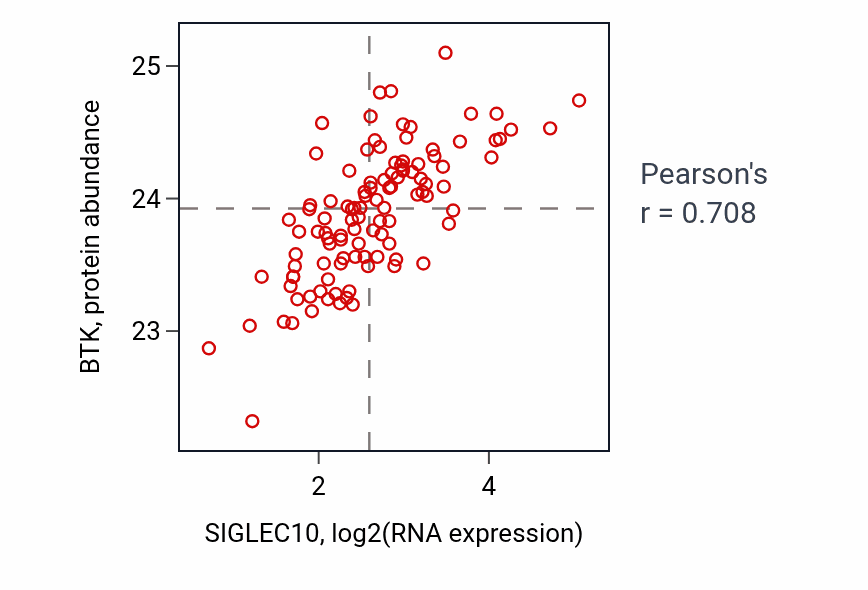 Per-sample scatter of SIGLEC10 vs BTK in LSCC (Pearson r = 0.71).