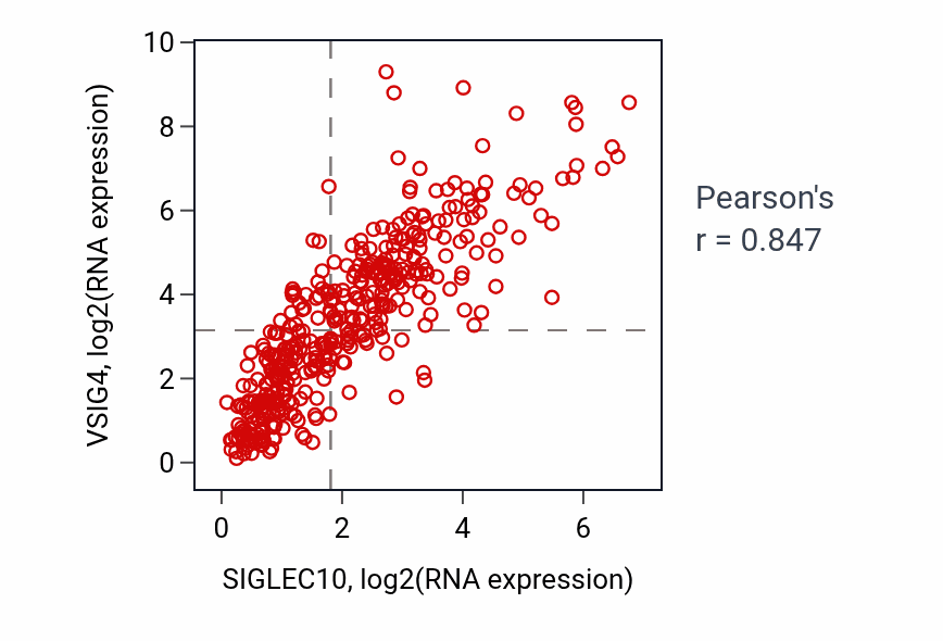 Per-sample scatter of SIGLEC10 vs VSIG4 in BLCA (Pearson r = 0.85).
