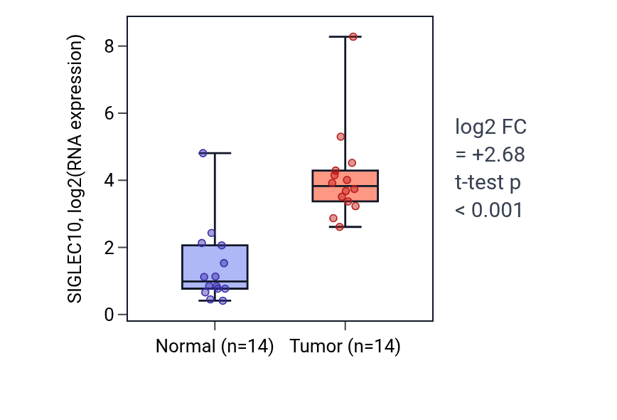 Tumor-vs-normal expression box plot for SIGLEC10 in KIRC.