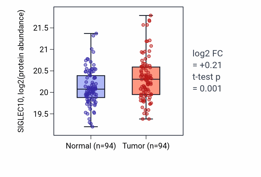 Tumor-vs-normal mass-spec protein box plot for SIGLEC10 in LSCC.