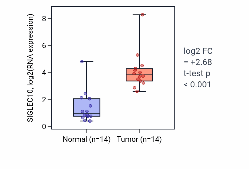 Tumor-vs-normal expression box plot for SIGLEC10 RNA in KIRC.