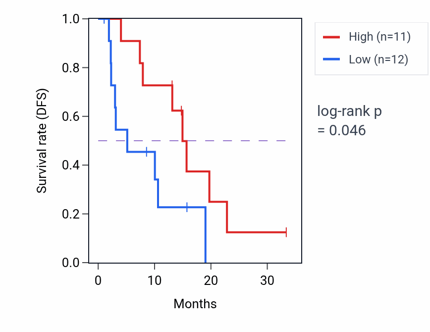 Kaplan&ndash;Meier survival curve for SIGLEC10 mass-spec protein-high vs -low samples in PDAC.