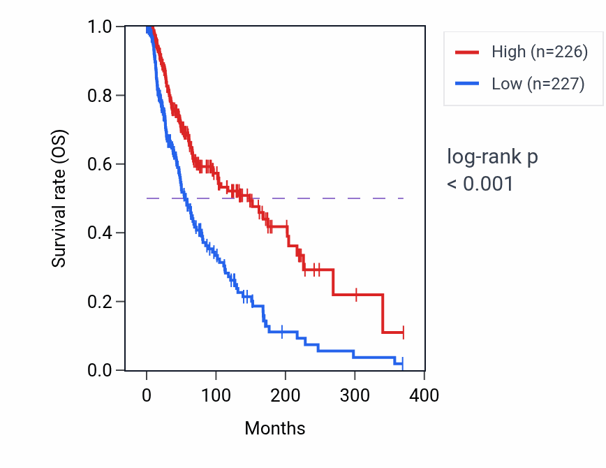 Kaplan&ndash;Meier survival curve for SIGLEC10 RNA-high vs -low samples in SKCM.