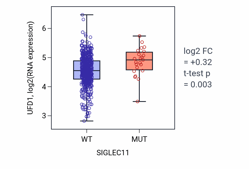 Box plot of UFD1 in SIGLEC11-low vs SIGLEC11-high samples in UCEC.
